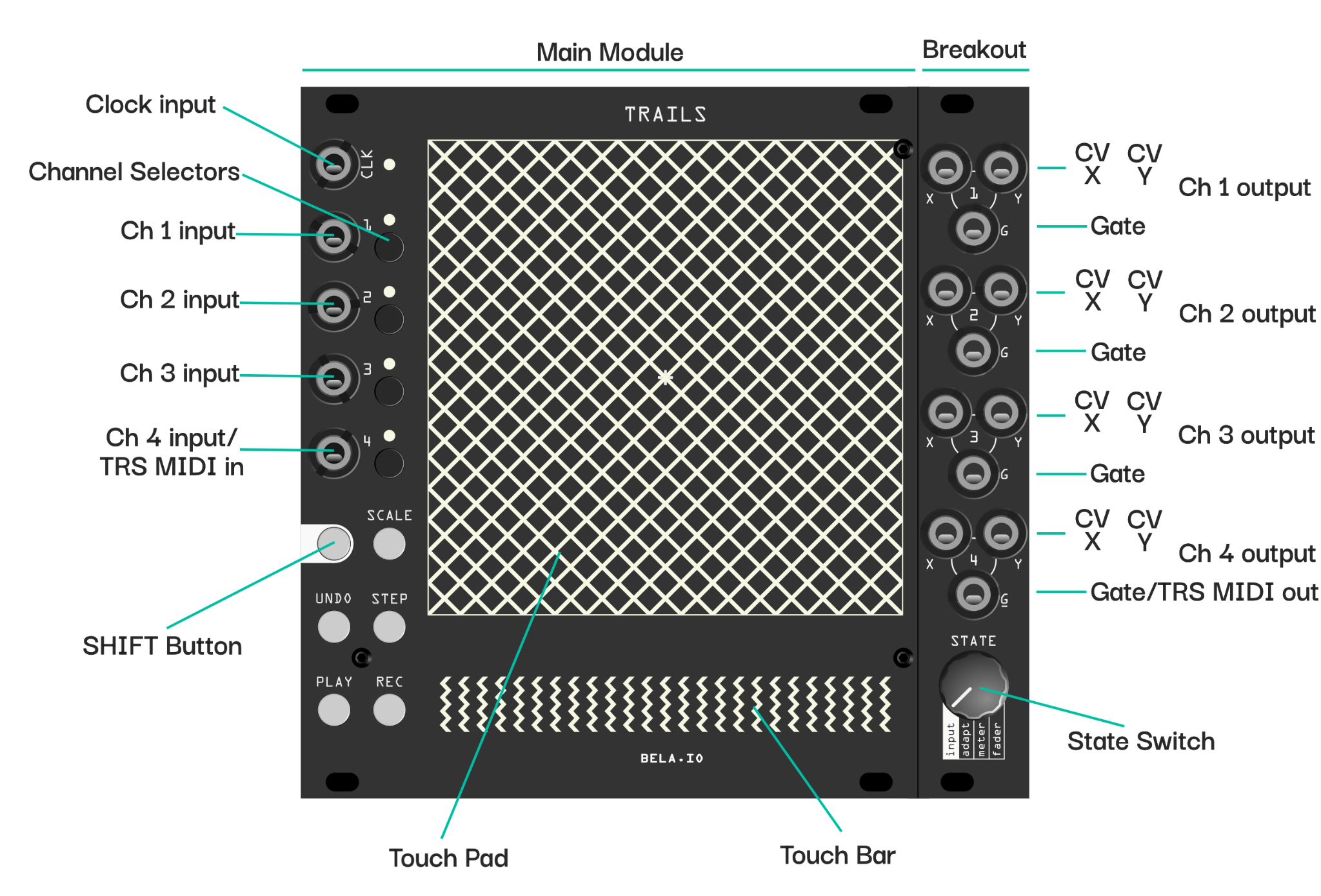 Labelled diagram of the Trails front panel and breakout