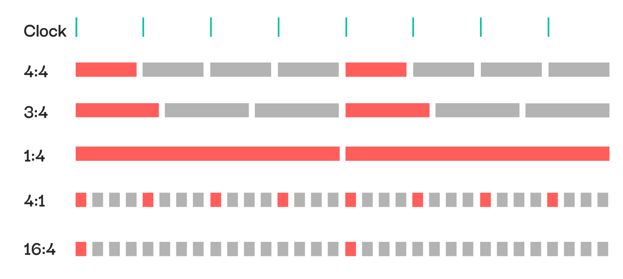 Timing diagram of input clock ticks against output steps for each ratio